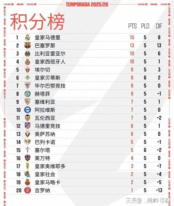 关于马竞客场3-0完胜，领先积分榜的信息